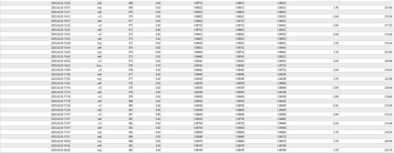 Trades of the medium risk signal on EURUSD
