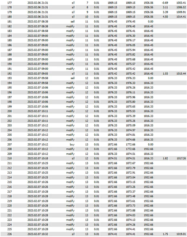 Closed trades of the low risk preset on XAUUSD