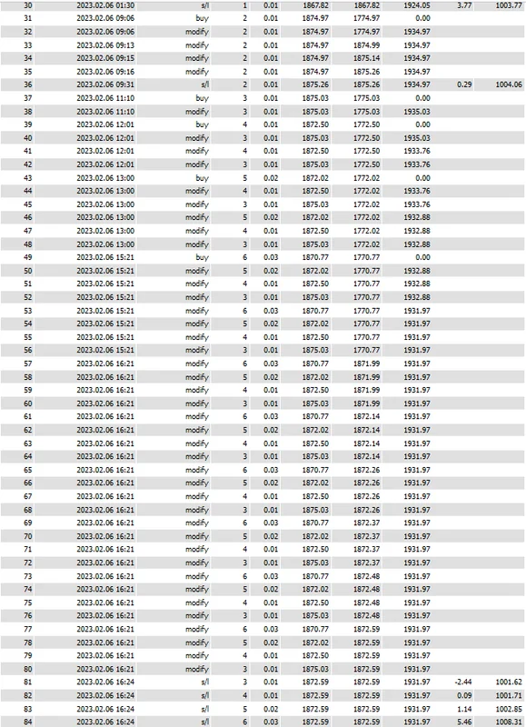 Closed trades of the medium risk preset on XAUUSD