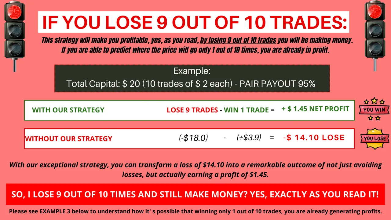 Example of how the binary digital strategy works