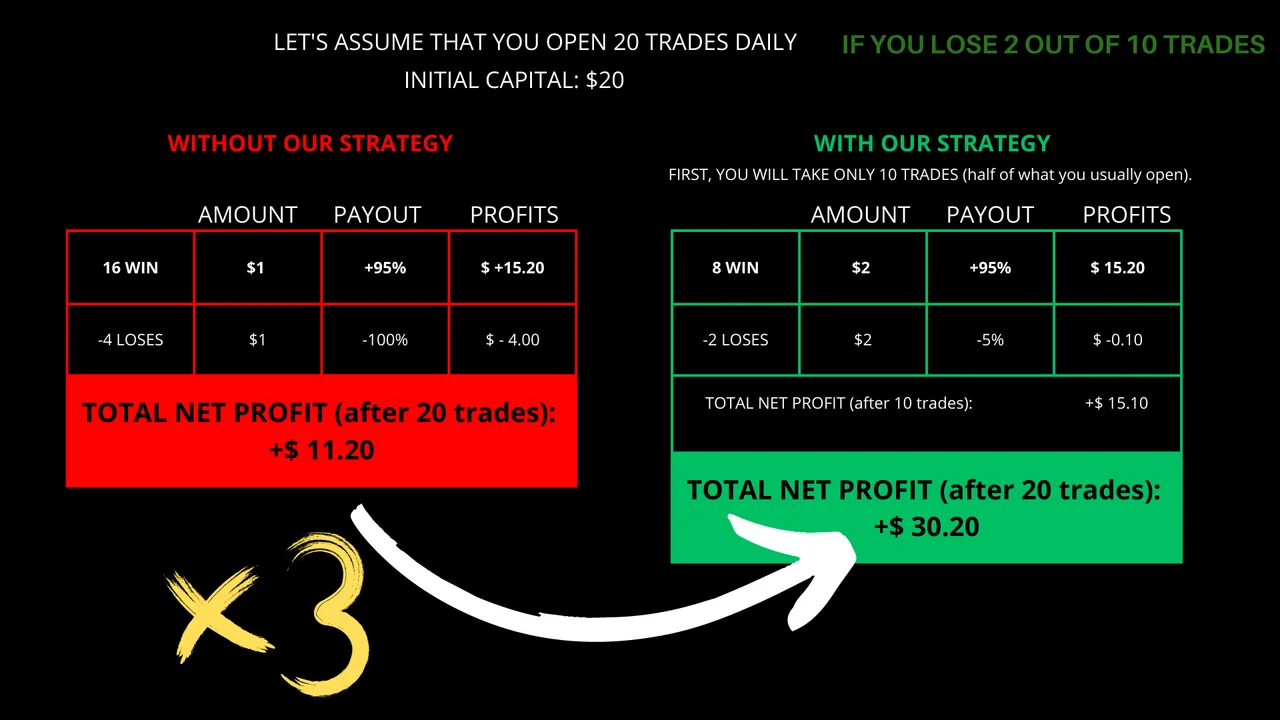 Binary digital strategy with 8 wins and 2 losses