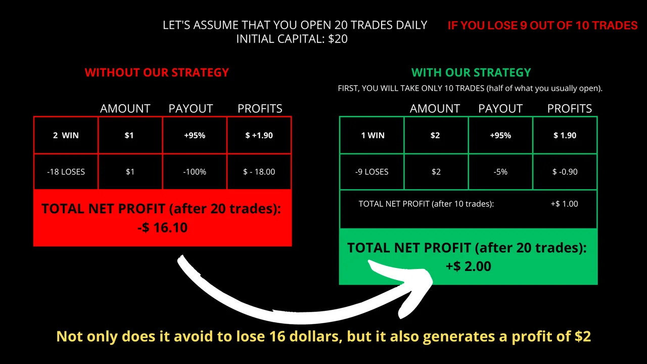 Binary digital strategy with 1 win and 9 losses