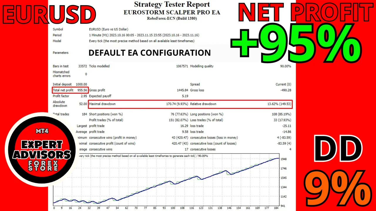 EURUSD scalper EA statement from a Roboforex ECN live account