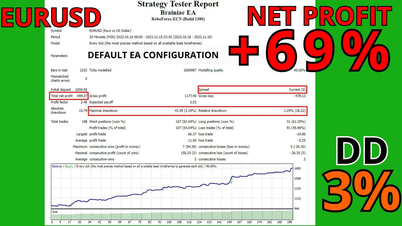 Brainiac EA MT4 orders placed at Fibonacci levels