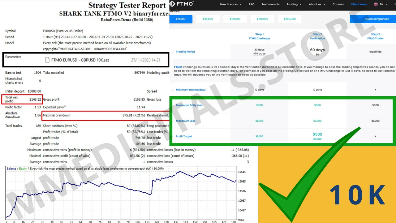 Shark Tank FTMO EA drawdown detail on a challenge account
