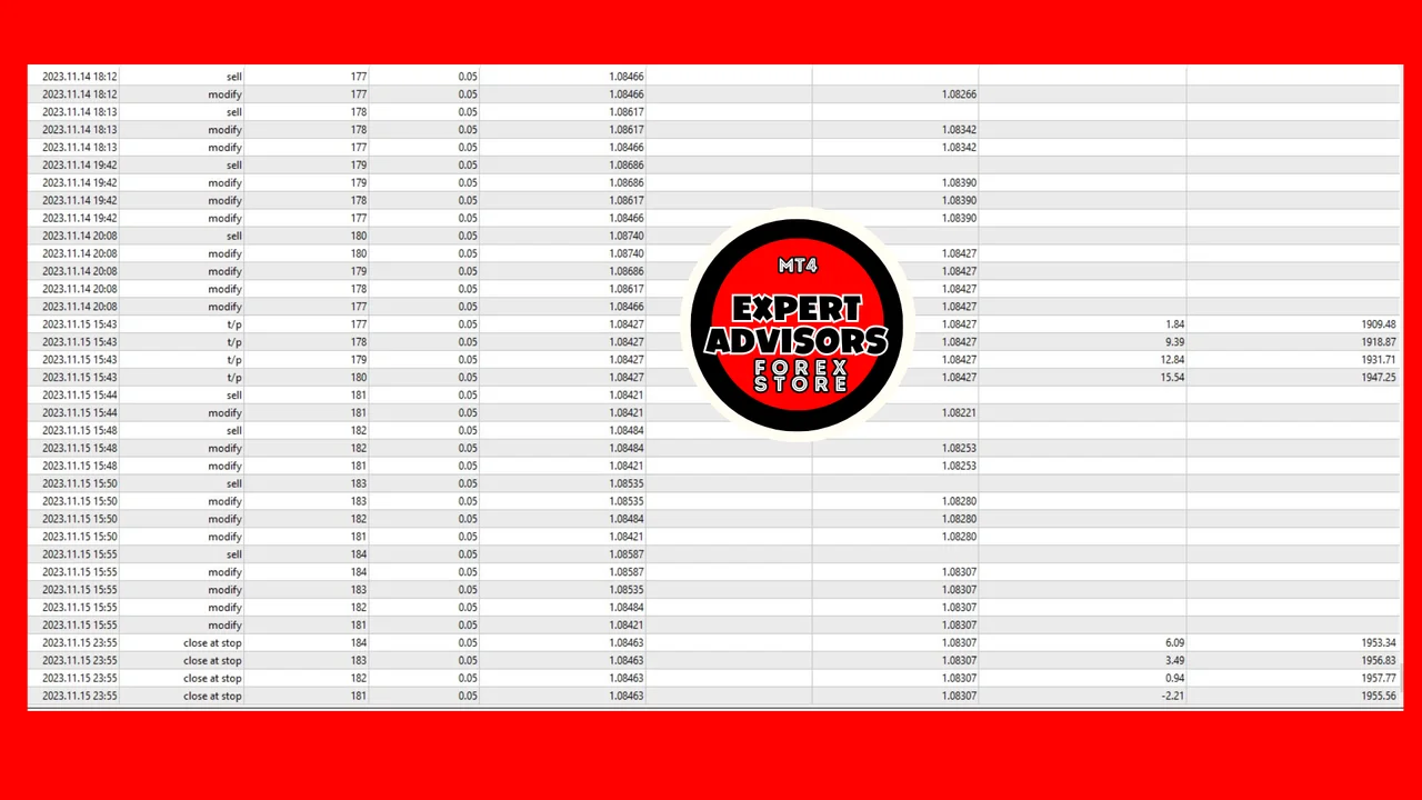 EURUSD scalper EA summary with 1:500 leverage