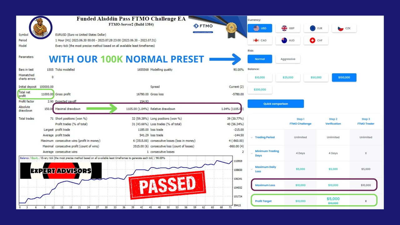 Funded Aladdin V2 report 7, EURUSD H1 with low drawdown