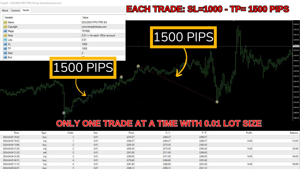 Golden Pips Pro EA entry on the XAUUSD M5 chart