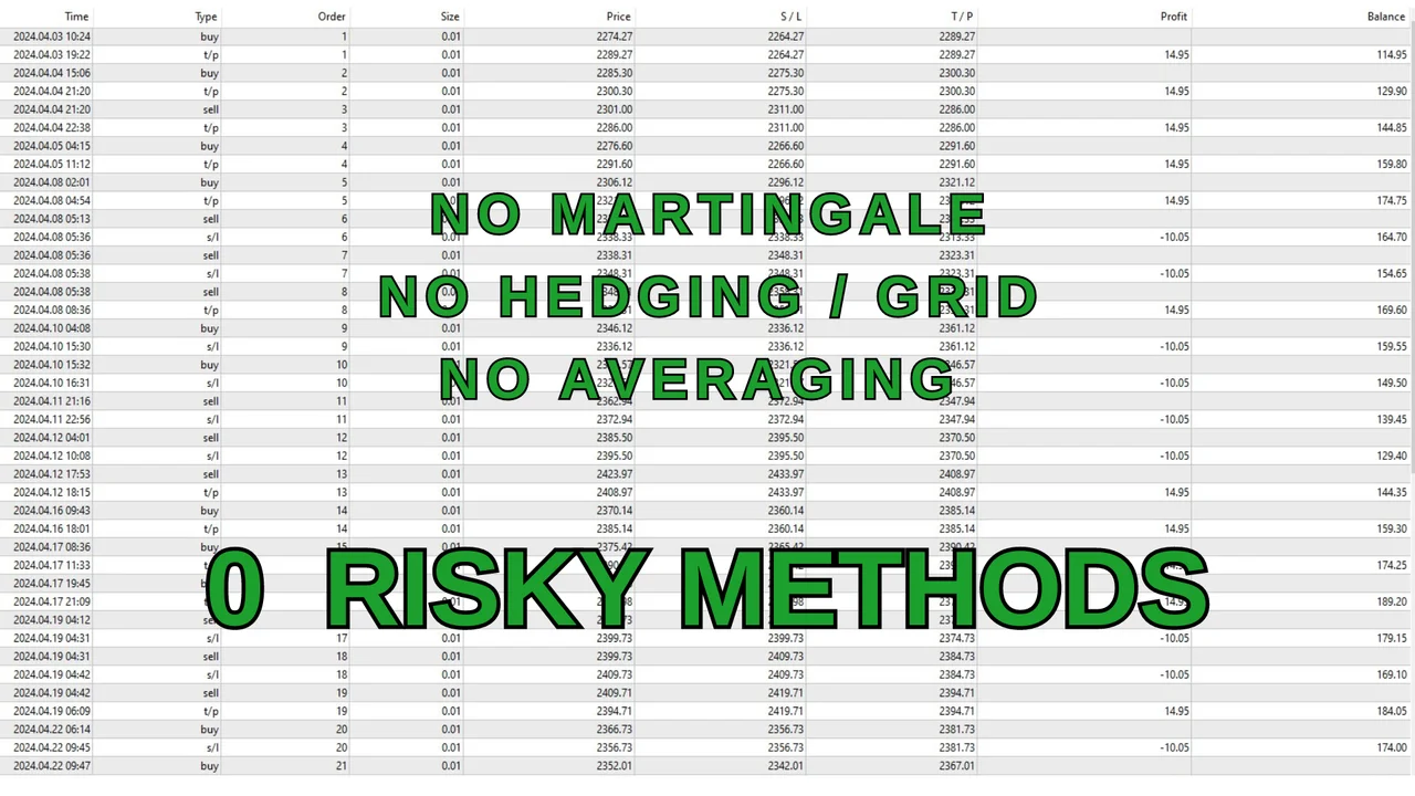 Golden Pips Pro EA account result on gold from $100