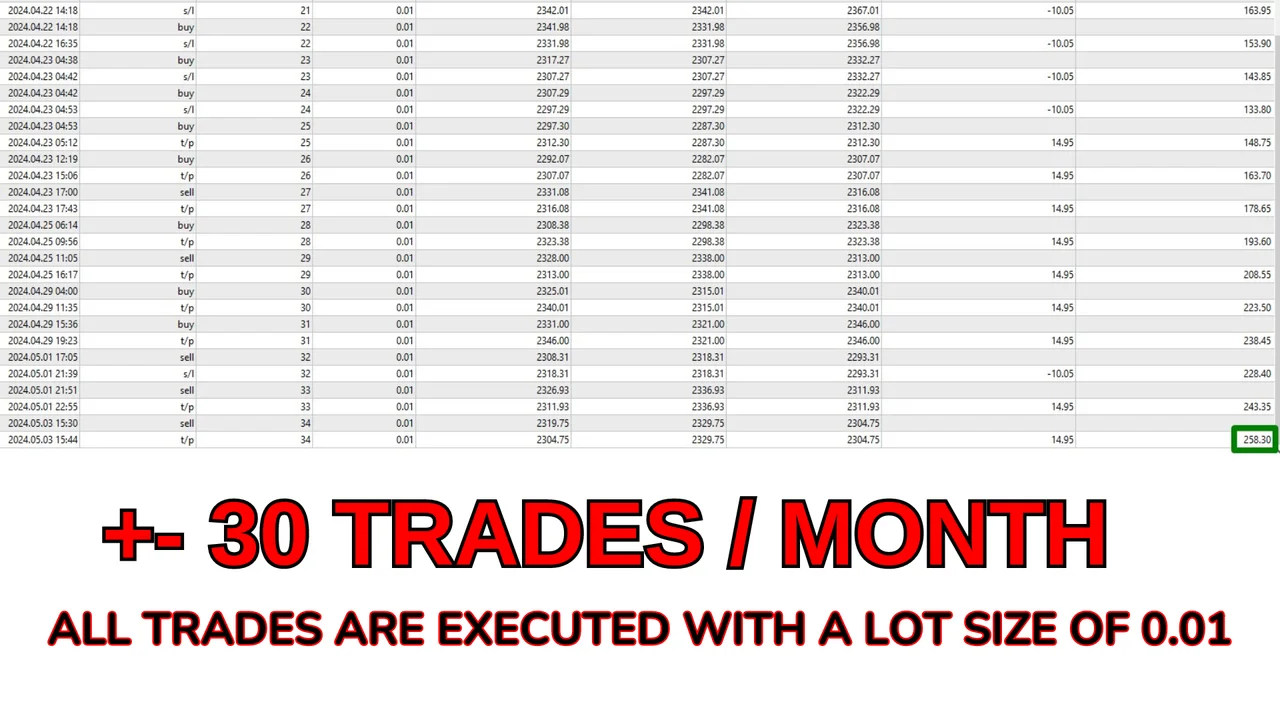 Closed XAUUSD trades with a 0.01 lot size