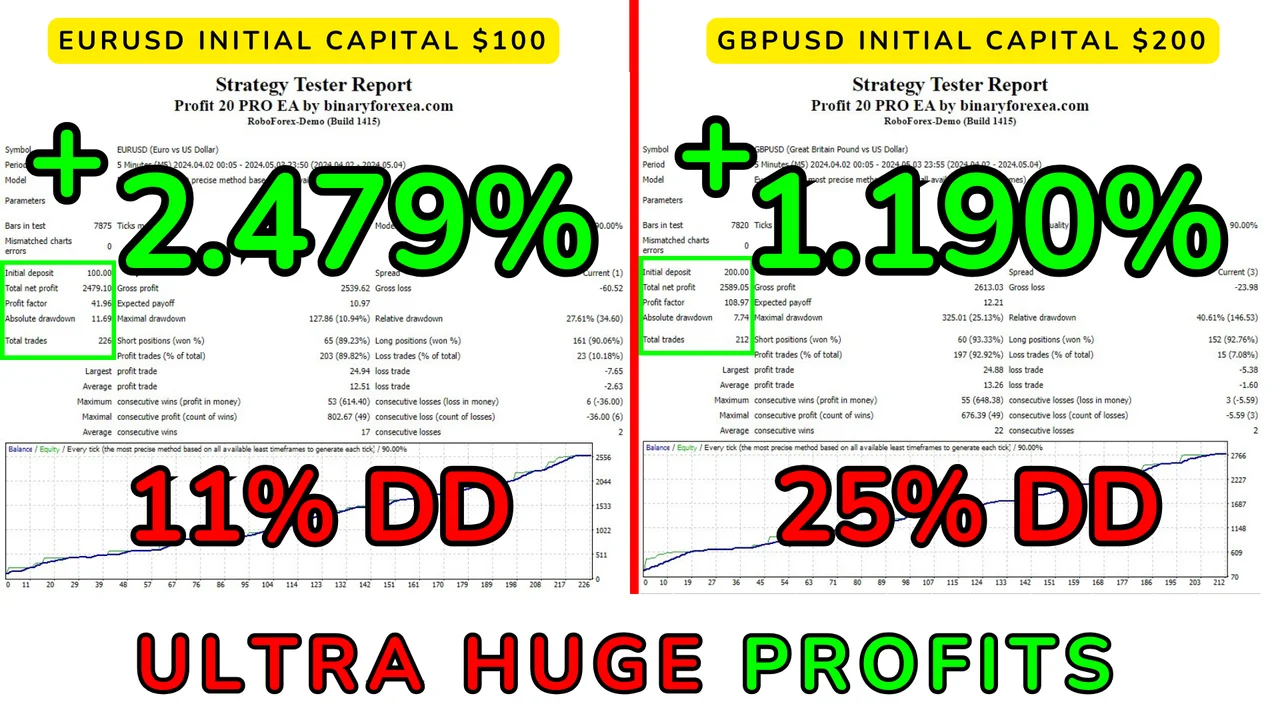 Profit 20 Pro EA result report on the M5 timeframe