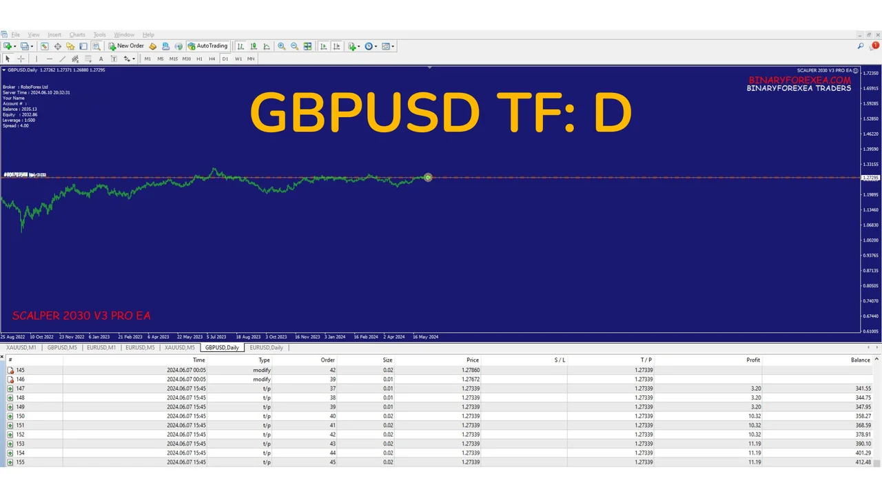 Scalper 2030 EA results on GBPUSD daily bars