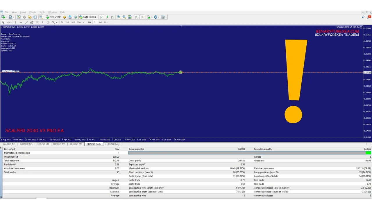 Scalper 2030 EA drawdown detail on the daily chart