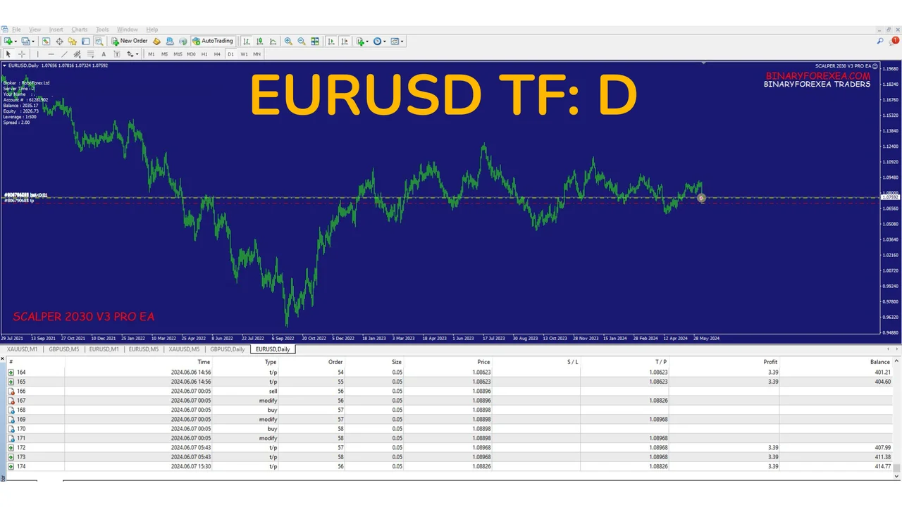 Scalper 2030 EA report on EURUSD with the daily timeframe