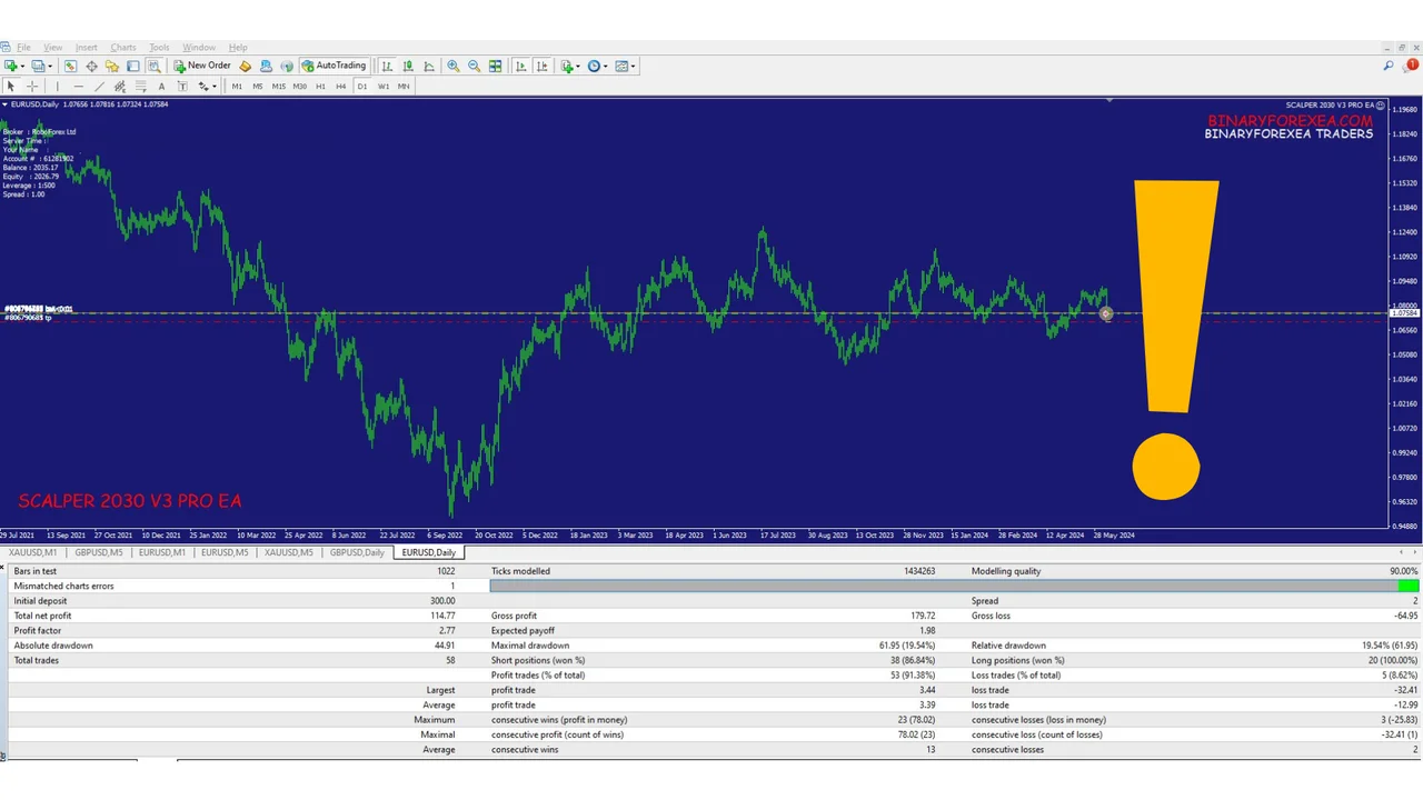 EURUSD daily equity curve of the V3 PRO version