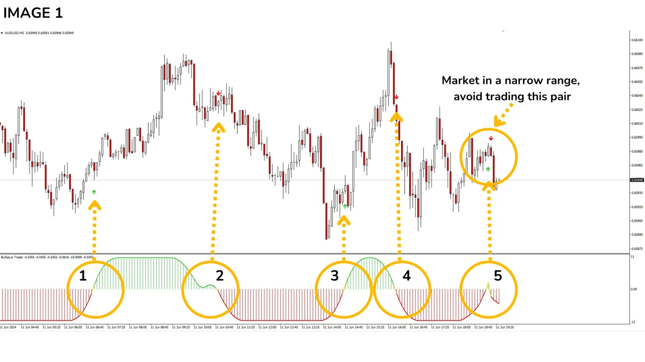 Bullseye signal arrows numbered on an M5 chart
