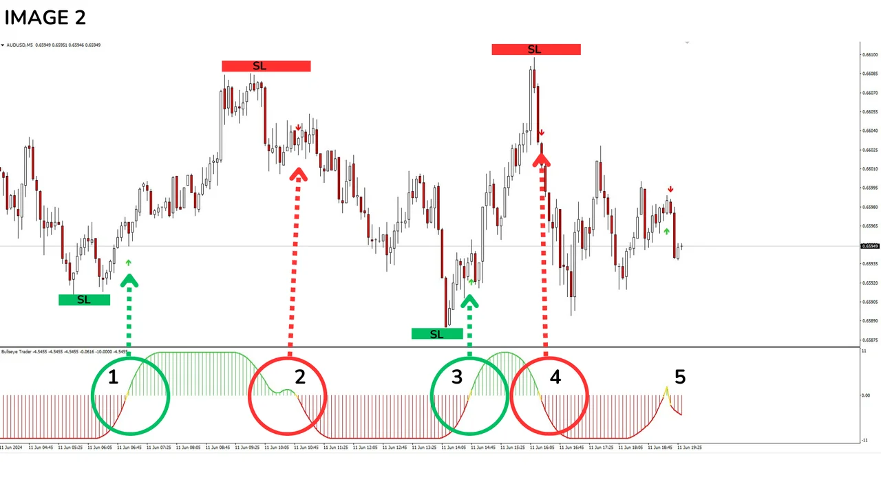 Stop loss rectangles for the bullseye signal on a chart