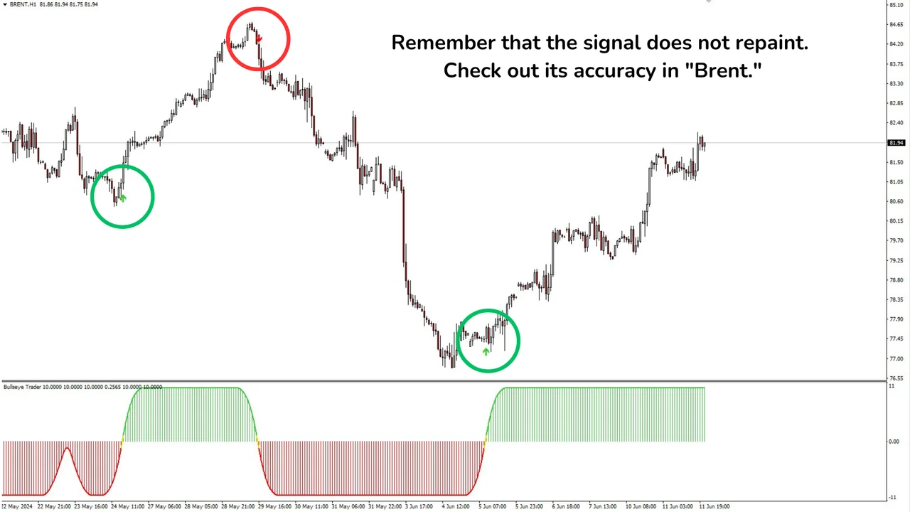 Bullseye signal buy trade with the stop under the last support