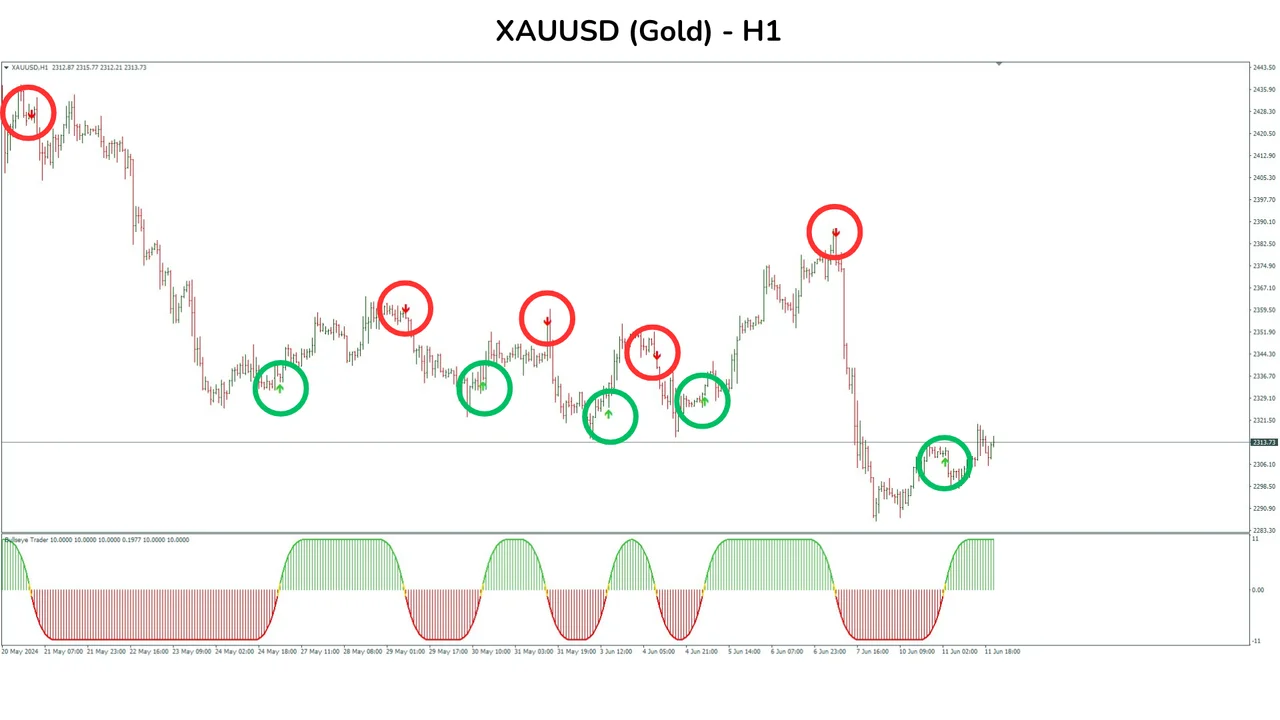 Sell arrow followed by a long move in favour