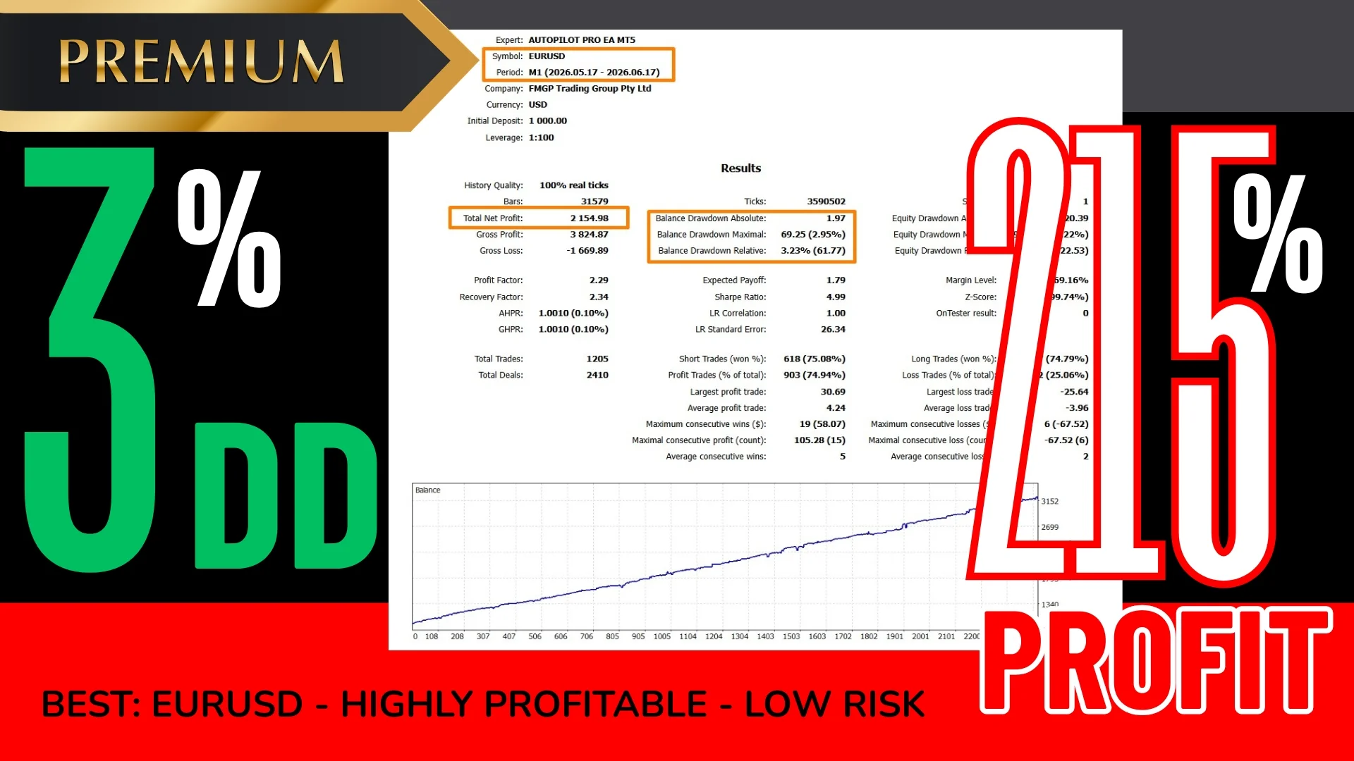 Autopilot EA MT5 result on EURUSD M1 from an ECN account with 1:500 leverage