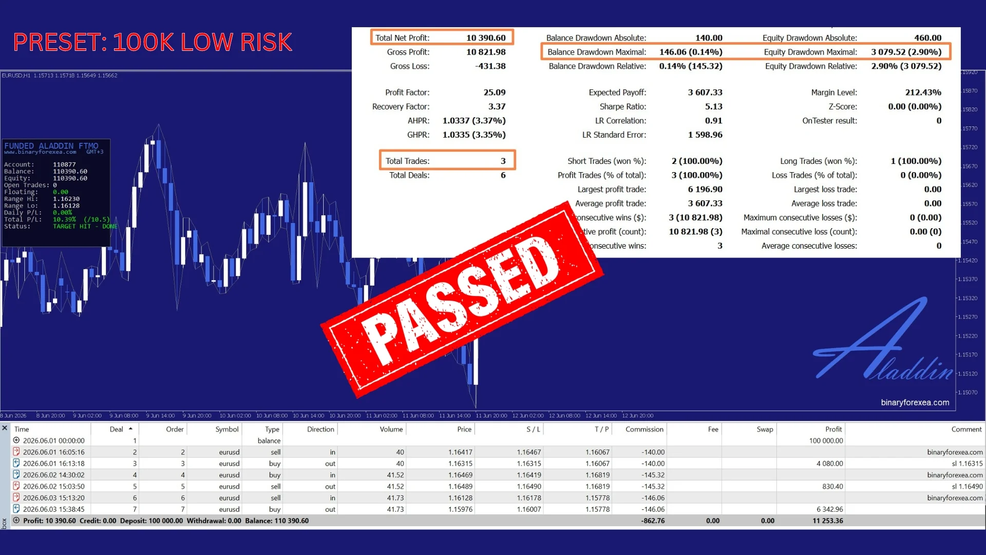 Funded Aladdin 100K result