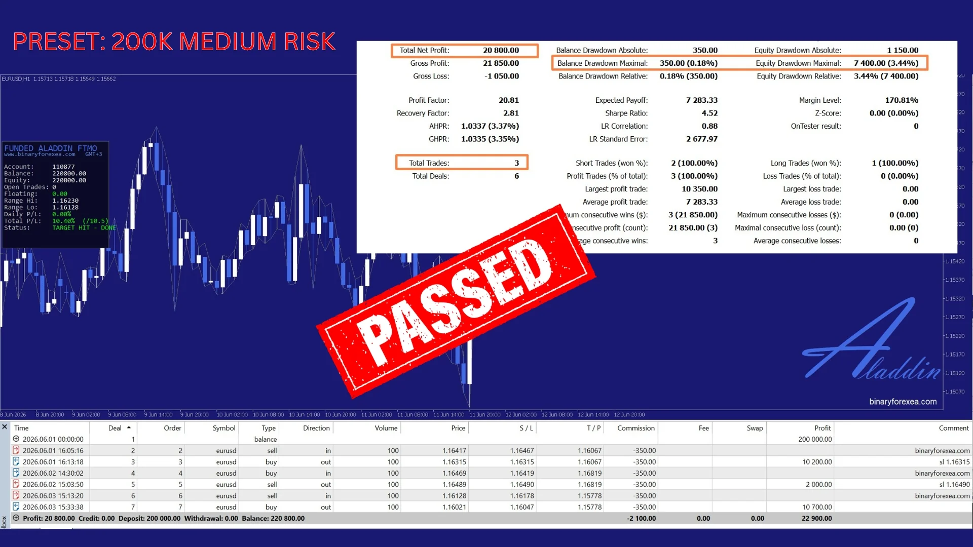 Funded Aladdin 200K result