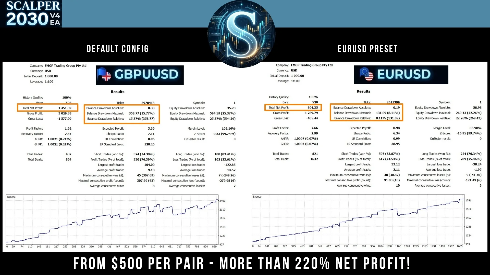 Scalper 2030 V4 PRO scalper pro EA for MT4 on EURUSD and GBPUSD H1