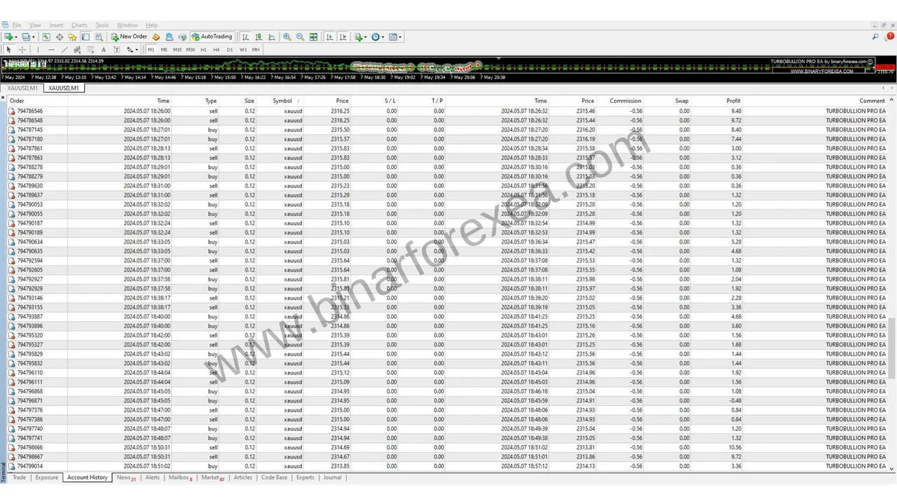 Account balance after the 8 hour XAUUSD session, 420 dollars