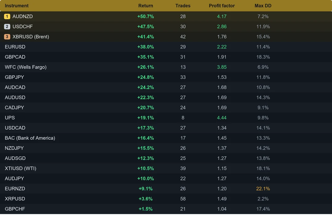 Ironclad multi pair results last month on the M5 timeframe