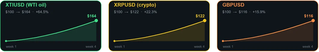 Viper Strike crypto EA MT4 top three markets account growth last month