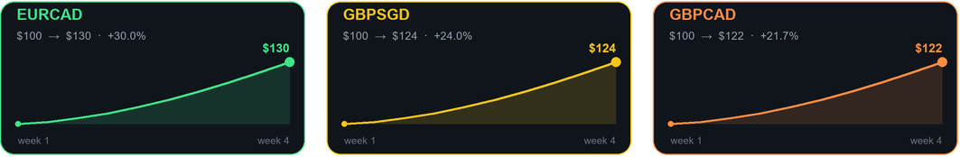 Tidebreaker EA top three pairs account growth last month