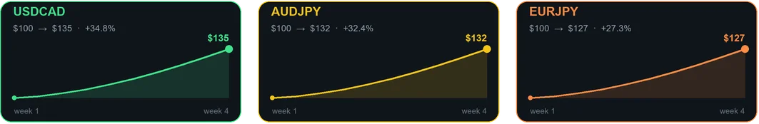 Andromeda EA MT5 top three pairs account growth last month