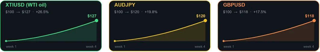 Deluge daily EA MT4 top three markets account growth last month