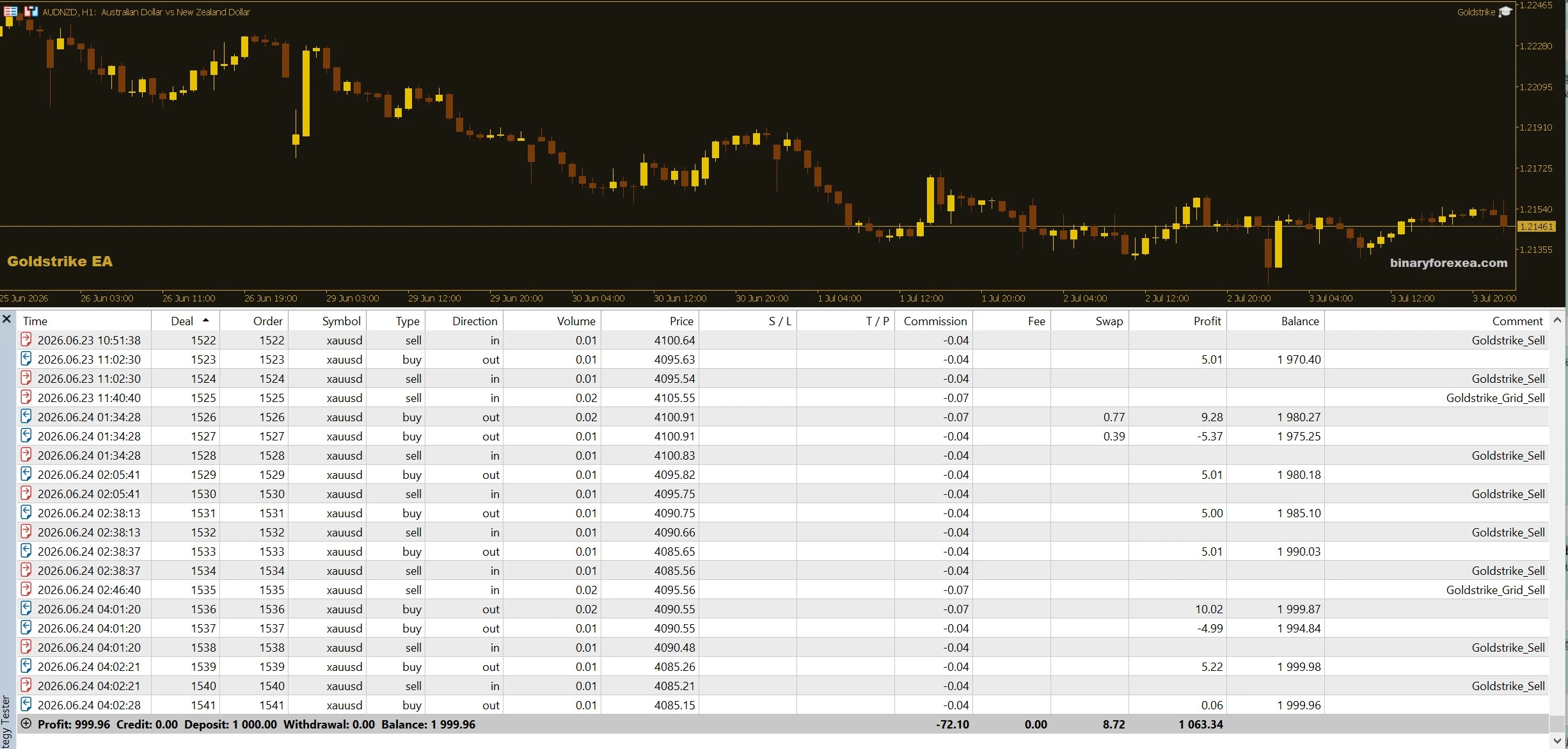 Goldstrike EA result on XAUUSD M15, 1000 dollars doubled to 2000, plus 100 percent