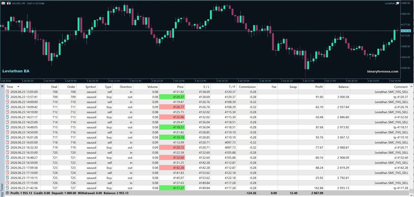Leviathan EA result on XAUUSD M5, 1000 dollars grown to 2955, plus 195 percent in 20 days