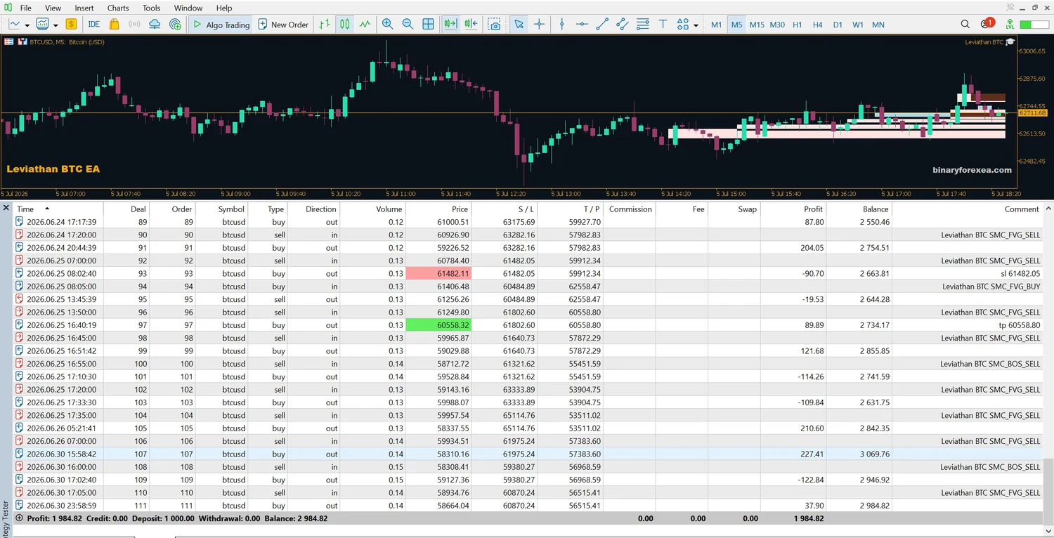 Leviathan BTC EA result on BTCUSD M5, 1000 dollars grown to 2984, close to plus 198 percent