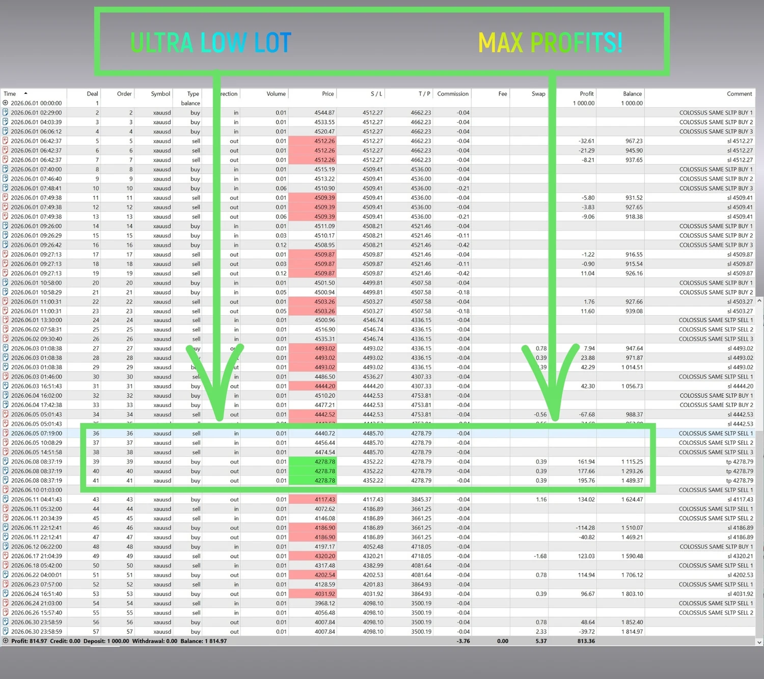 Colossus EA result on XAUUSD M1, ultra low lot, 1000 dollars grown to 1814, plus 81 percent, profit factor 3.14