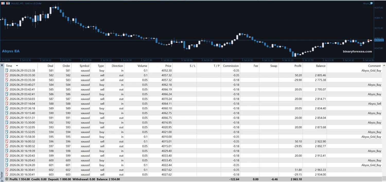 Abyss EA result on XAUUSD M30, 1000 dollars grown to 2934, close to plus 193 percent