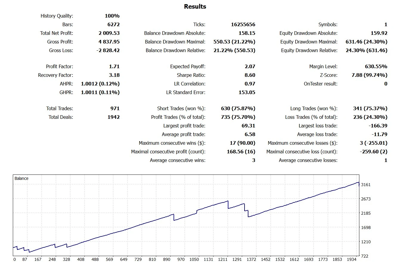 Midas Fury EA results on XAUUSD M5, 1000 dollars grown to 3009, plus 201 percent, profit factor 1.71