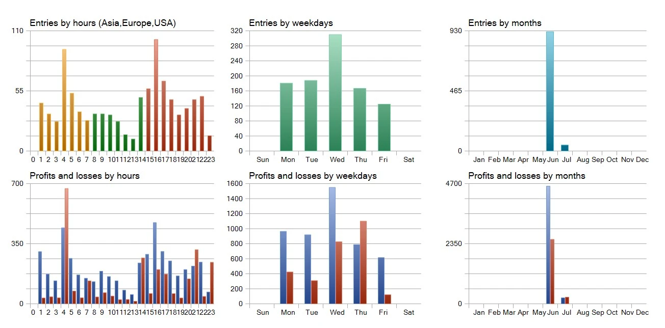 Midas Fury EA trade distribution by hour, weekday and month on XAUUSD