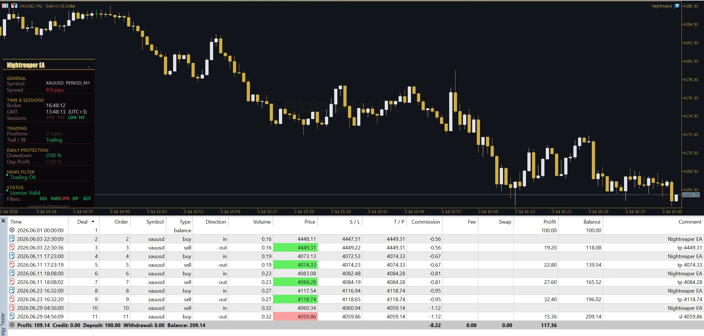 Nightreaper EA result on XAUUSD M1, 100 dollars grown to 209 with 100 percent winning trades