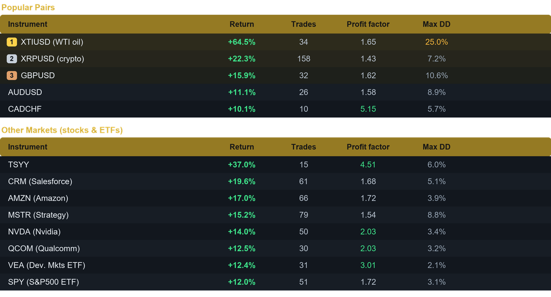 Viper Strike EA multi pair results last month