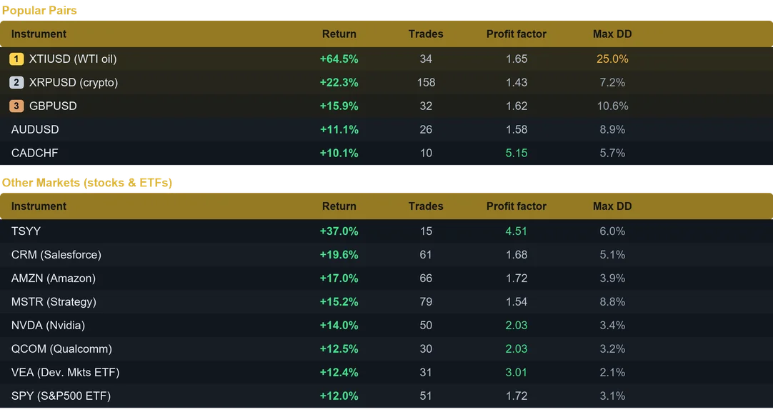 Viper Strike EA multi pair results last month