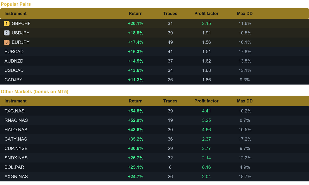 True North EA multi pair results last month
