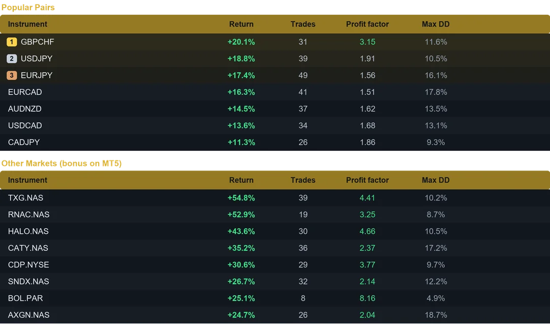 True North EA multi pair results last month