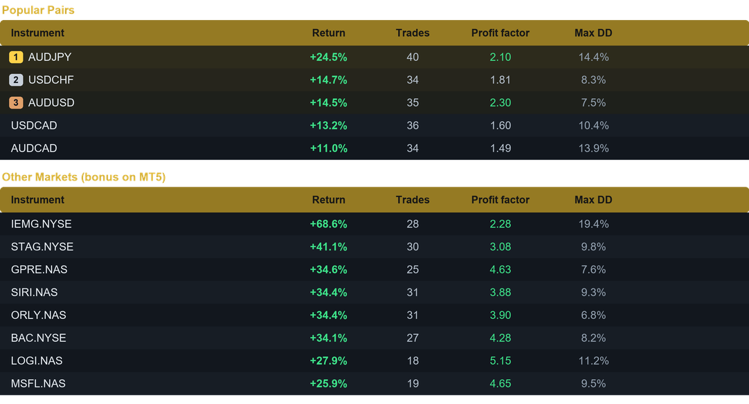 Behemoth EA multi pair results last month