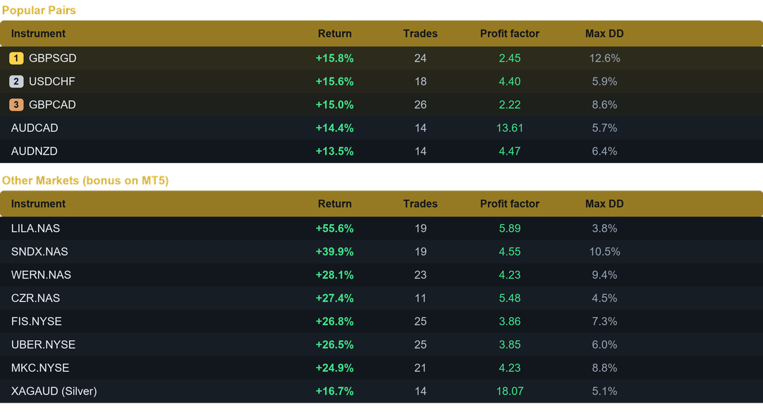 Zenith EA multi pair results last month