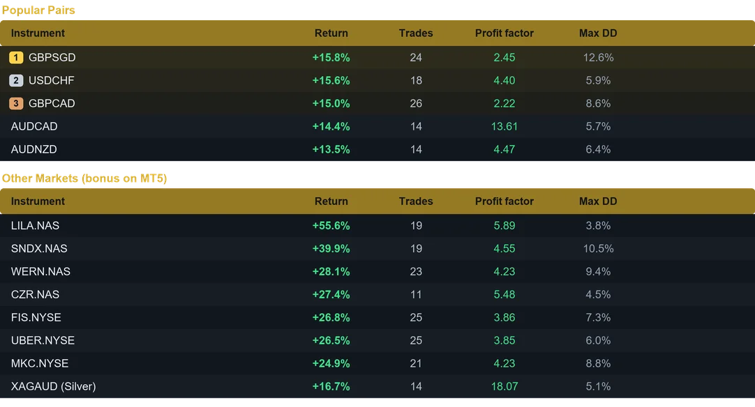Zenith EA multi pair results last month