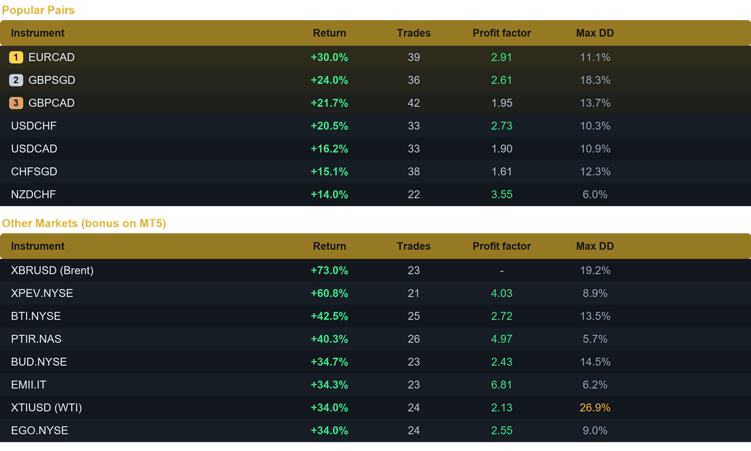 Tidebreaker EA multi pair results last month