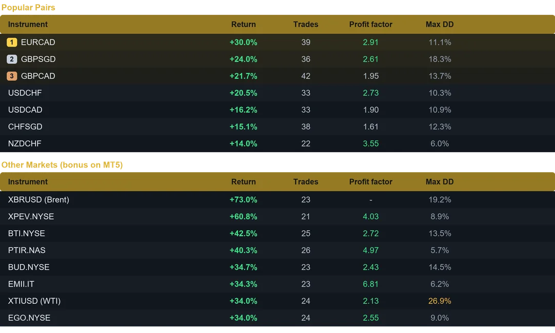Tidebreaker EA multi pair results last month